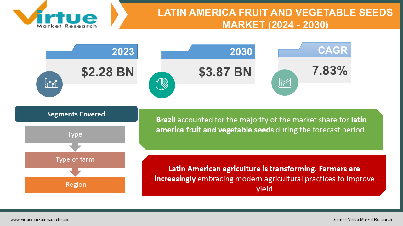 LATIN AMERICA FRUIT AND VEGETABLE SEEDS MARKET 